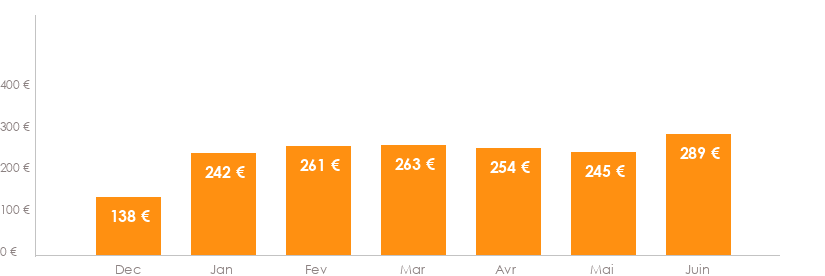 Diagramme des tarifs pour un vols Ajaccio Lille
