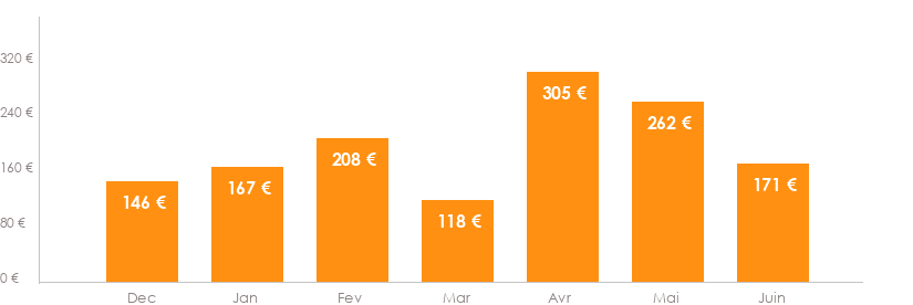 Diagramme des tarifs pour un vols Bruxelles Toulon