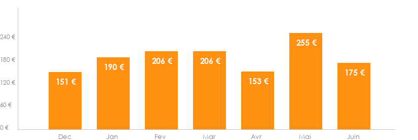 Diagramme des tarifs pour un vols Nice Strasbourg