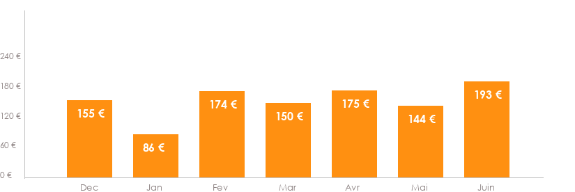 Diagramme des tarifs pour un vols Nice Luxembourg Ville
