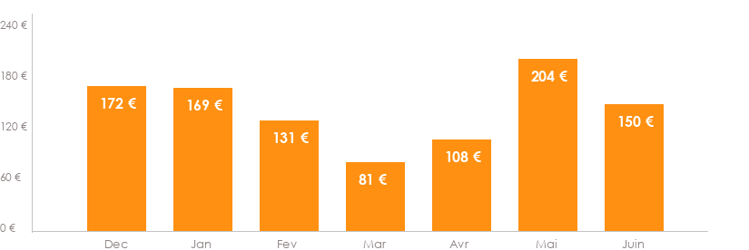 Diagramme des tarifs pour un vols Bruxelles Milan