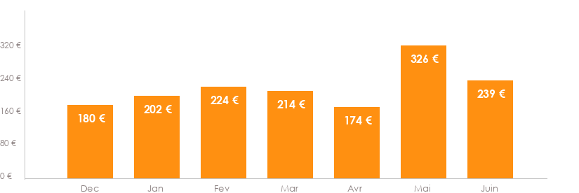 Diagramme des tarifs pour un vols Bruxelles Bologne
