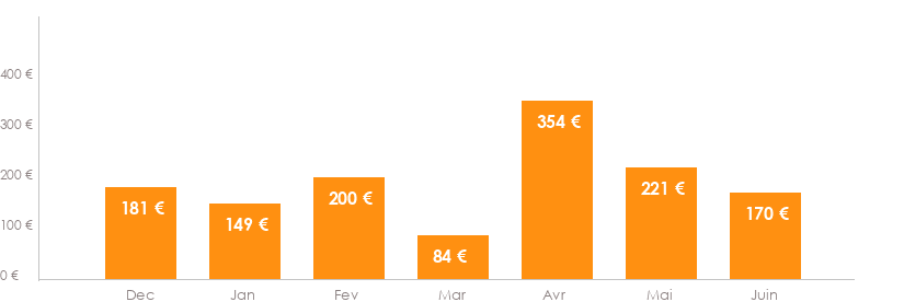 Diagramme des tarifs pour un vols Bruxelles Tanger