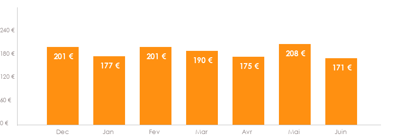 Diagramme des tarifs pour un vols Barcelone Oran