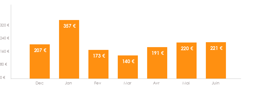 Diagramme des tarifs pour un vols Rennes Geneve