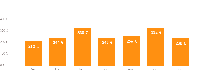 Diagramme des tarifs pour un vols Toulouse Alger