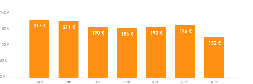 Diagramme des tarifs pour un vols Bastia Mulhouse