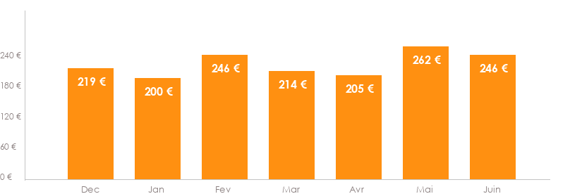 Diagramme des tarifs pour un vols Beauvais Skopje