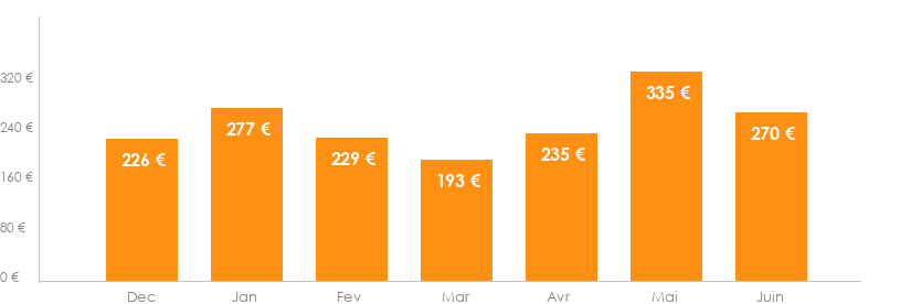 Diagramme des tarifs pour un vols Bruxelles Olbia