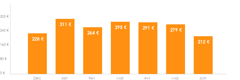 Diagramme des tarifs pour un vol pas cher Paris Ljubljana