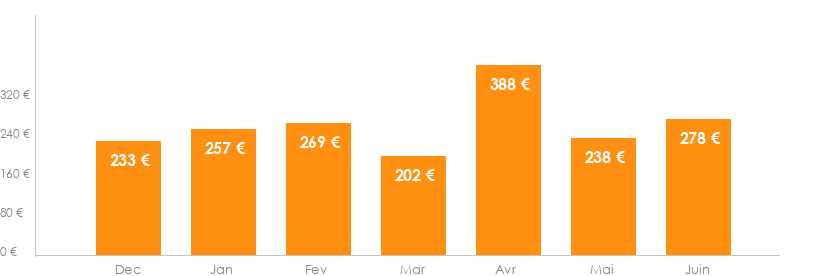 Diagramme des tarifs pour un vols Bruxelles Bologne