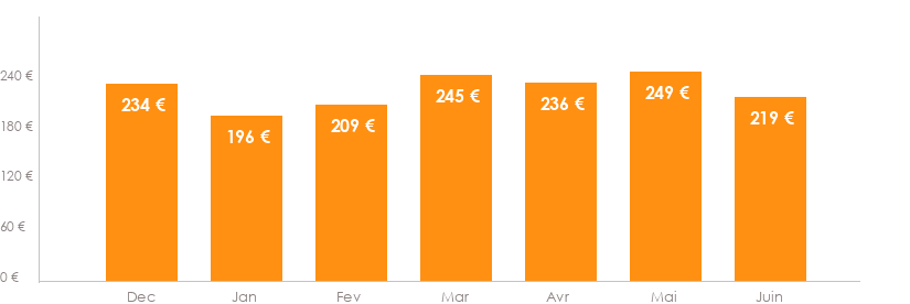 Diagramme des tarifs pour un vols Luxembourg Bologne