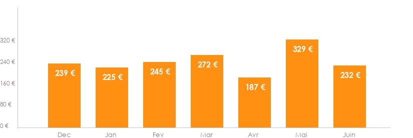 Diagramme des tarifs pour un vols Lille Nice