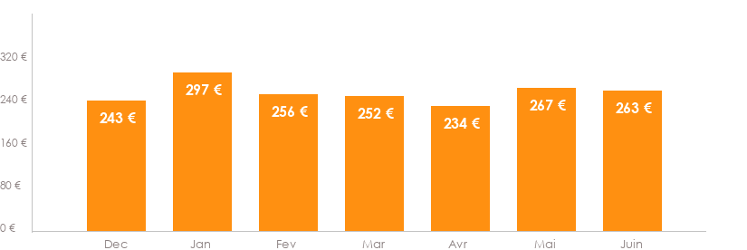Diagramme des tarifs pour un vols Perpignan Oran
