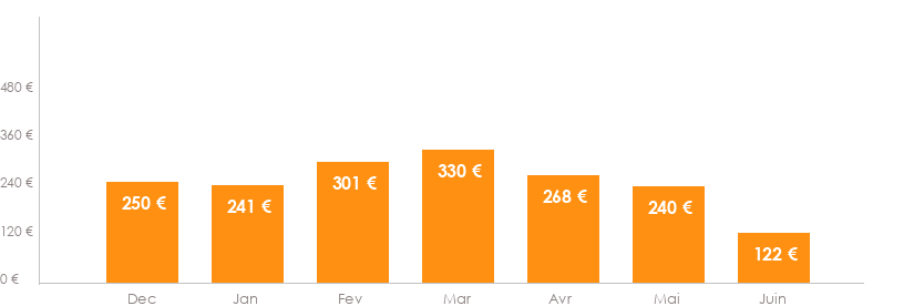 Diagramme des tarifs pour un vols Bruxelles Zadar