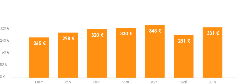 Diagramme des tarifs pour un vols Bruxelles Ancone