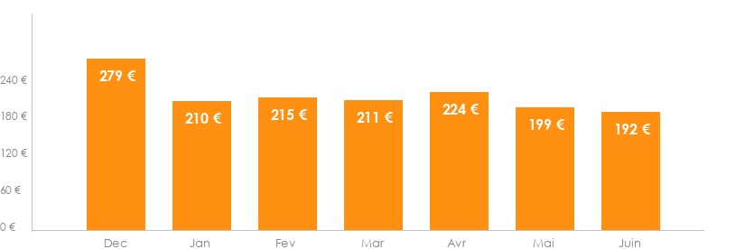 Diagramme des tarifs pour un vols Nice Séville