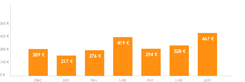 Diagramme des tarifs pour un vols Bruxelles Bejaia