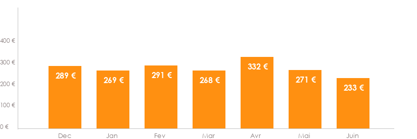 Diagramme des tarifs pour un vols Bruxelles Catane