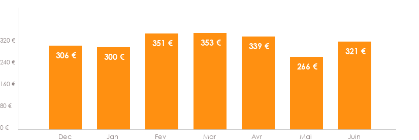 Diagramme des tarifs pour un vols Bruxelles Trieste