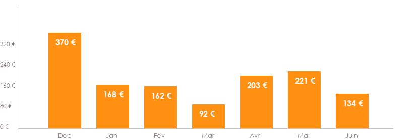 Diagramme des tarifs pour un vols Bruxelles Biarritz