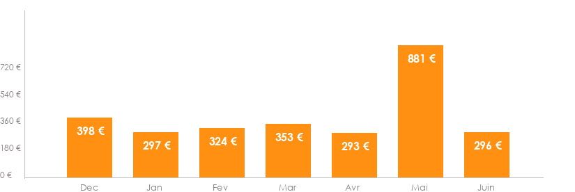 Diagramme des tarifs pour un vols Bruxelles Mykonos