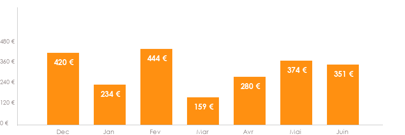 Diagramme des tarifs pour un vols Bruxelles Ténérife