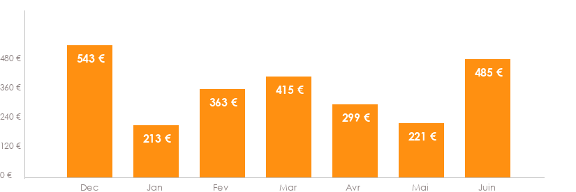 Diagramme des tarifs pour un vols Bruxelles Agadir