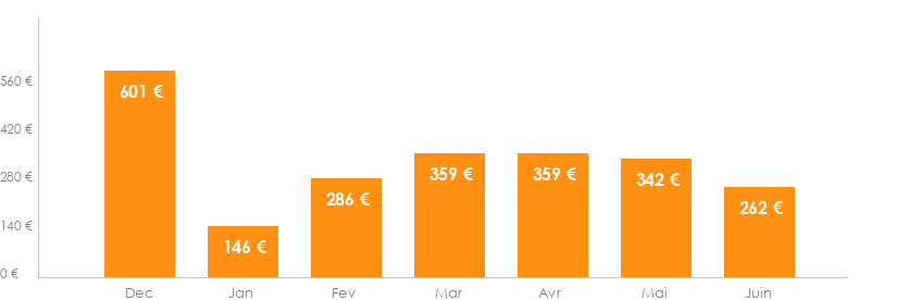 Diagramme des tarifs pour un vols Bruxelles Vilnius