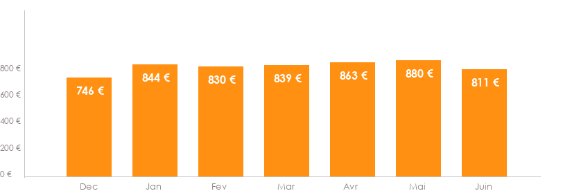 Diagramme des tarifs pour un vols Bruxelles Dehradun