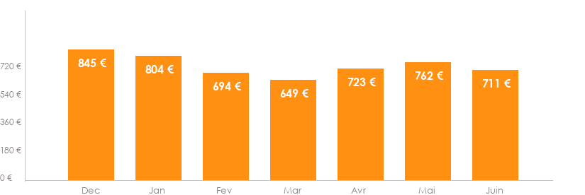 Diagramme des tarifs pour un vols Strasbourg Fes