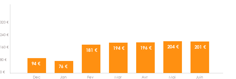 Diagramme des tarifs pour un vols Toulouse Lille