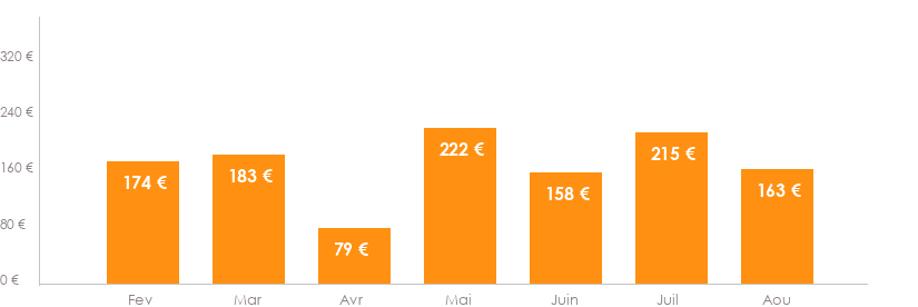 Diagramme des tarifs pour un vols Amsterdam Nice