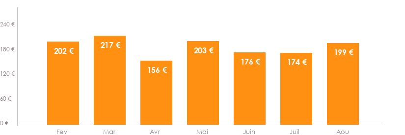 Diagramme des tarifs pour un vols Montpellier Heraklion