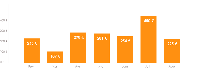 Diagramme des tarifs pour un vols Luxembourg Funchal