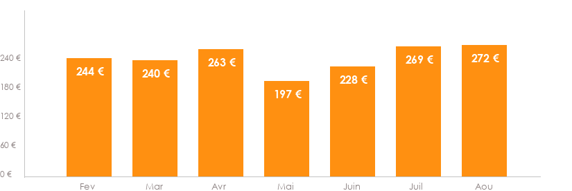 Diagramme des tarifs pour un vols Luxembourg Bastia