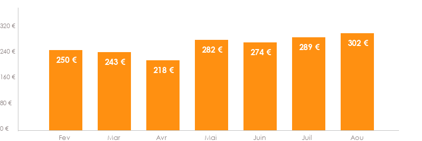 Diagramme des tarifs pour un vols Bruxelles Sétif