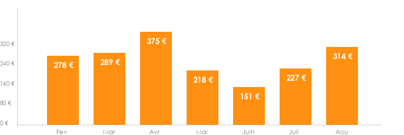 Diagramme des tarifs pour un vols Bruxelles Palerme
