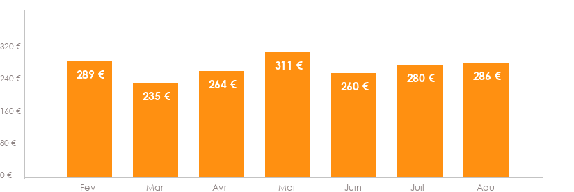 Diagramme des tarifs pour un vols Toulouse Split