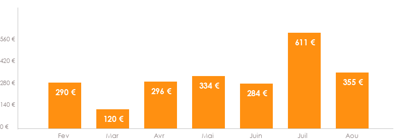 Diagramme des tarifs pour un vols Montpellier Alger