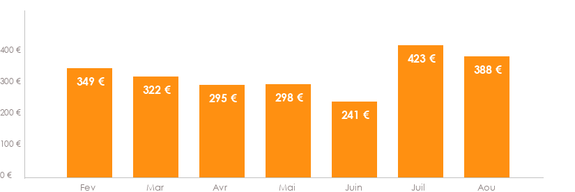 Diagramme des tarifs pour un vols Nantes Santorin