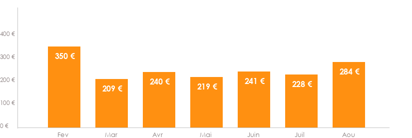 Diagramme des tarifs pour un vols Bruxelles Malaga