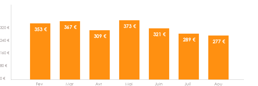 Diagramme des tarifs pour un vols Montpellier Séville