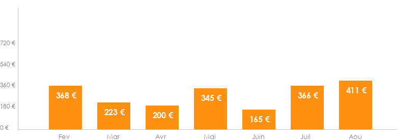 Diagramme des tarifs pour un vols Bruxelles Lanzarote