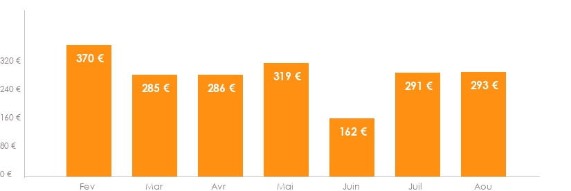 Diagramme des tarifs pour un vols Bruxelles Split