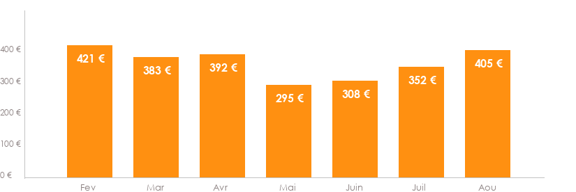 Diagramme des tarifs pour un vols Strasbourg Madrid