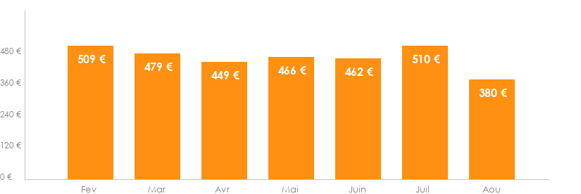 Diagramme des tarifs pour un vols Luxembourg Ténérife