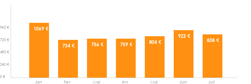 Diagramme des tarifs pour un vols Bruxelles Ourguentch