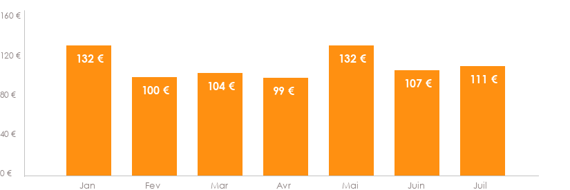 Diagramme des tarifs pour un vols Lille Perpignan