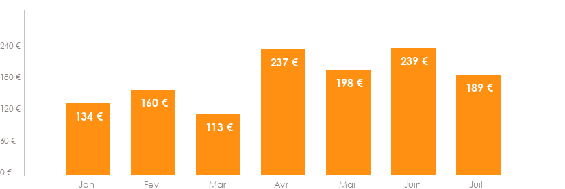 Diagramme des tarifs pour un vols Bruxelles Lisbonne